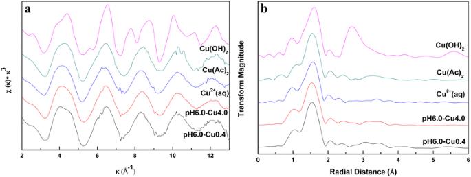 Absorption mechanisms of Cu2+ on a biogenic bixbyite-like Mn2O3 produced by Bacillus CUA isolated from soil