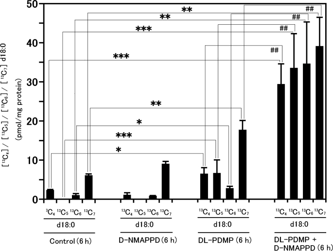 Palmitoyl-ceramide accumulation with necrotic cell death in A549 cells, followed by a steep increase in sphinganine content