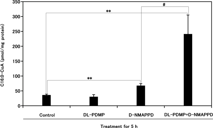 Palmitoyl-ceramide accumulation with necrotic cell death in A549 cells, followed by a steep increase in sphinganine content