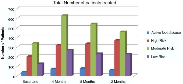 A prospective audit of the impact of additional staff on the care of diabetic patients in a community podiatry service.