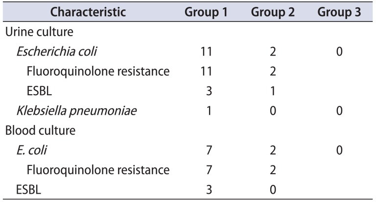 Antibiotic prophylaxis with intravenous ceftriaxone and fluoroquinolone reduces infectious complications after transrectal ultrasound-guided prostatic biopsy.