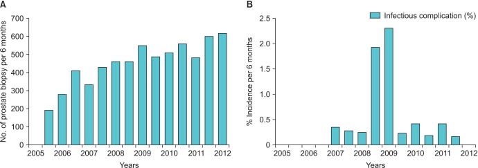 Antibiotic prophylaxis with intravenous ceftriaxone and fluoroquinolone reduces infectious complications after transrectal ultrasound-guided prostatic biopsy.