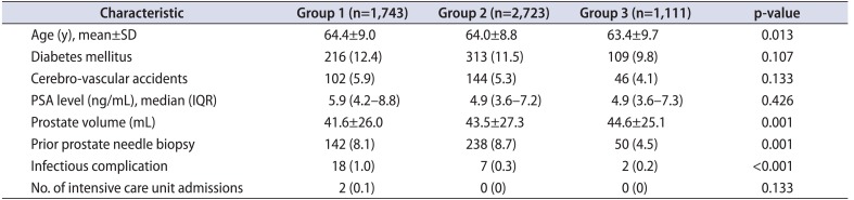 Antibiotic prophylaxis with intravenous ceftriaxone and fluoroquinolone reduces infectious complications after transrectal ultrasound-guided prostatic biopsy.