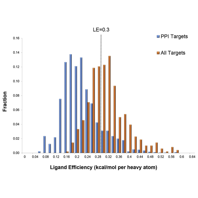 Overcoming Chemical, Biological, and Computational Challenges in the Development of Inhibitors Targeting Protein-Protein Interactions.