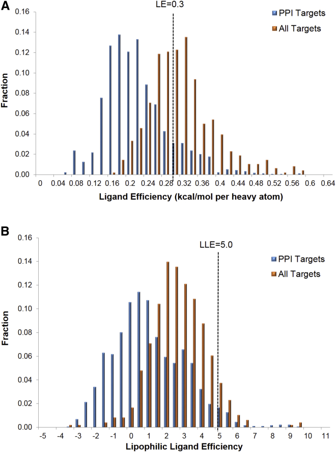 Overcoming Chemical, Biological, and Computational Challenges in the Development of Inhibitors Targeting Protein-Protein Interactions.