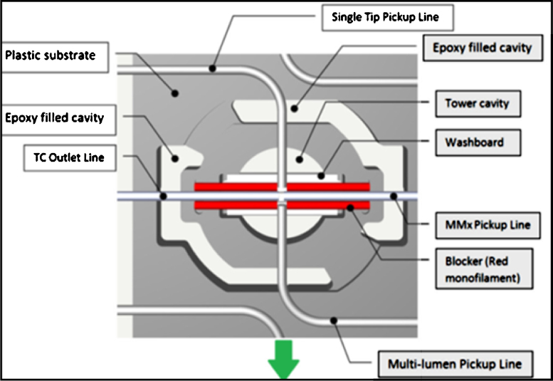 Microfluidic droplet-based PCR instrumentation for high-throughput gene expression profiling and biomarker discovery