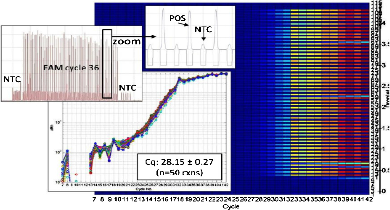 Microfluidic droplet-based PCR instrumentation for high-throughput gene expression profiling and biomarker discovery