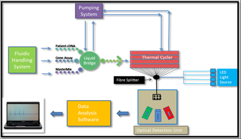 Microfluidic droplet-based PCR instrumentation for high-throughput gene expression profiling and biomarker discovery