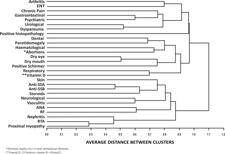 Clinical Characteristics and Outcome of Primary Sjogren's Syndrome: A Large Asian Indian Cohort.
