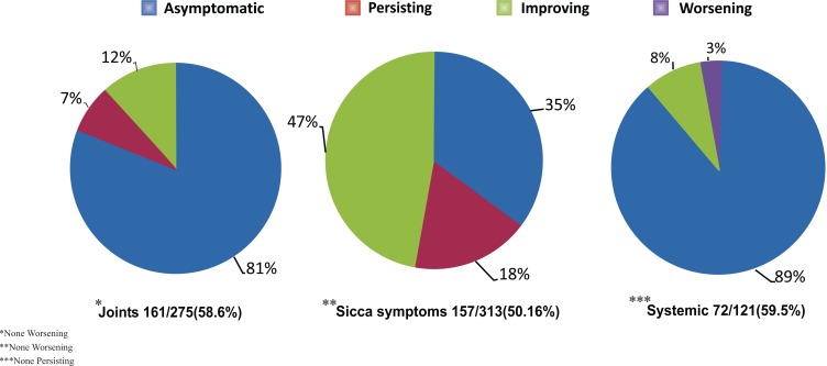 Clinical Characteristics and Outcome of Primary Sjogren's Syndrome: A Large Asian Indian Cohort.
