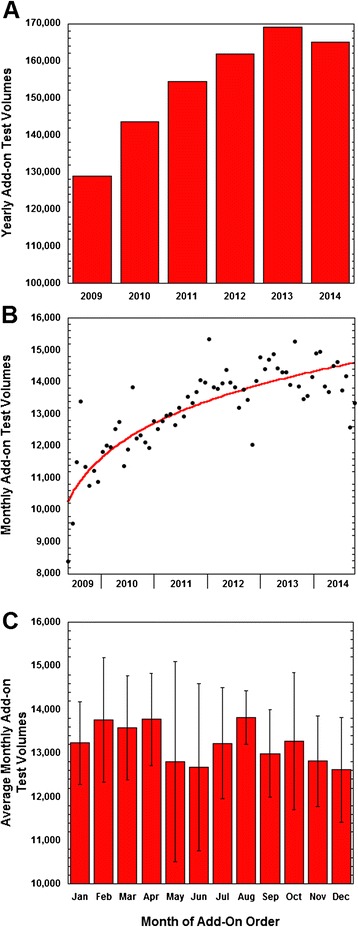 Impact of add-on laboratory testing at an academic medical center: a five year retrospective study.