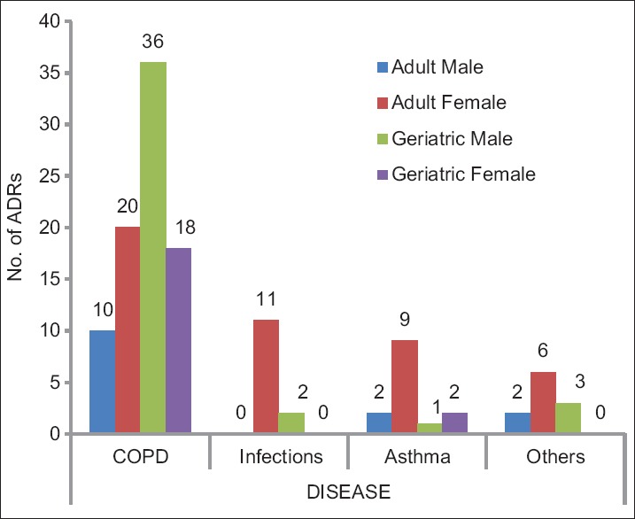 Causality assessment of adverse drug reaction in Pulmonology Department of a Tertiary Care Hospital.