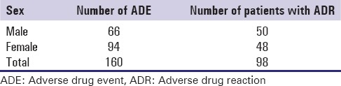 Causality assessment of adverse drug reaction in Pulmonology Department of a Tertiary Care Hospital.