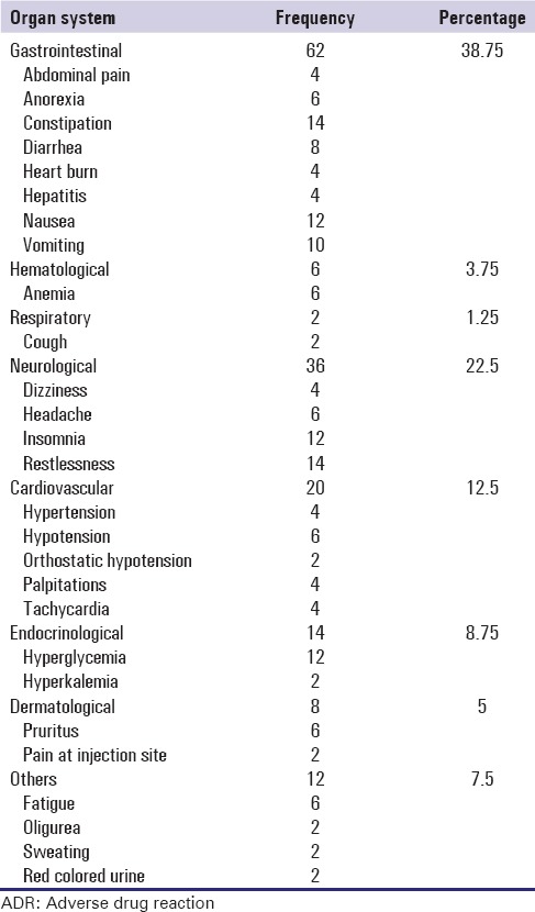 Causality assessment of adverse drug reaction in Pulmonology Department of a Tertiary Care Hospital.