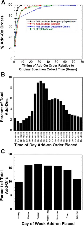 Impact of add-on laboratory testing at an academic medical center: a five year retrospective study.