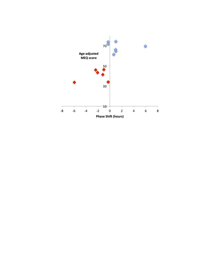 Diurnal Preference Predicts Phase Differences in Expression of Human Peripheral Circadian Clock Genes.