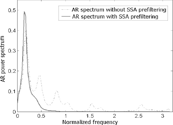 A glance at the applications of Singular Spectrum Analysis in gene expression data