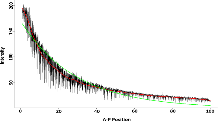 A glance at the applications of Singular Spectrum Analysis in gene expression data