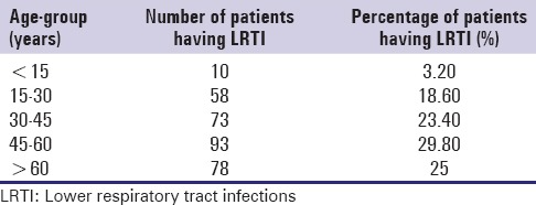 In vitro activity of levofloxacin against lower respiratory tract pathogens.