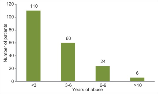 Sociodemographic profile and pattern of opioid abuse among patients presenting to a de-addiction centre in tertiary care Hospital of Kashmir.