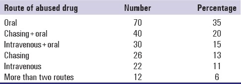 Sociodemographic profile and pattern of opioid abuse among patients presenting to a de-addiction centre in tertiary care Hospital of Kashmir.