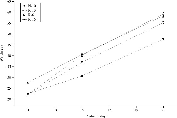 Effects of postnatal growth restriction and subsequent catch-up growth on neurodevelopment and glucose homeostasis in rats.