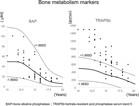 Relationship between bone density and bone metabolism in adolescent idiopathic scoliosis.