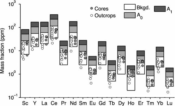 Rare earth element geochemistry of outcrop and core samples from the Marcellus Shale