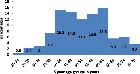 A retrospective analysis of breast cancer subtype based on ER/PR and HER2 status in Ghanaian patients at the Korle Bu Teaching Hospital, Ghana.