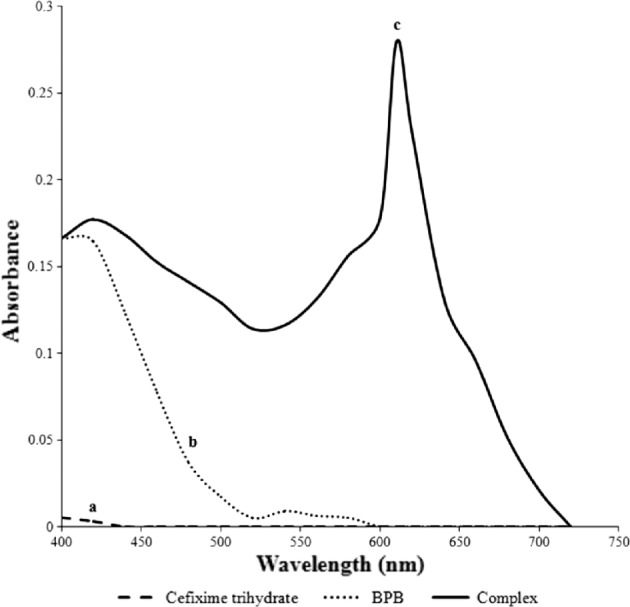 Spectrophotometric Determination of Cefixime Trihydrate in Pharmaceutical Formulations Based on Ion-Pair Reaction with Bromophenol Blue.