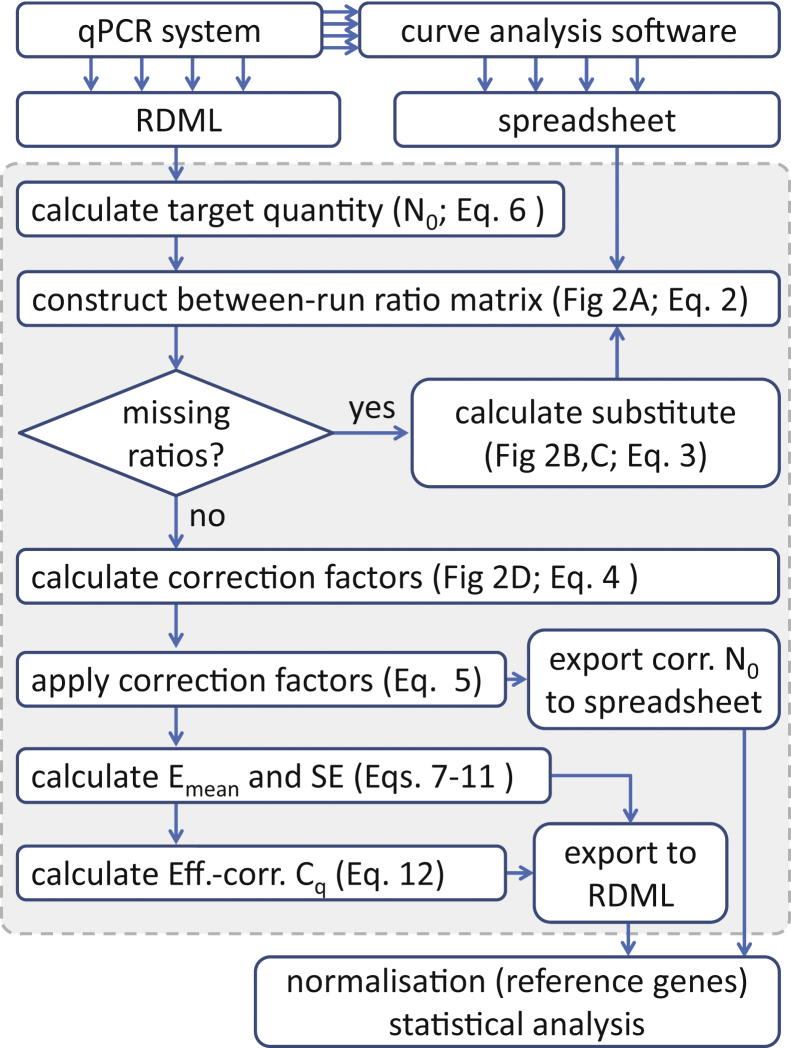 Removal of between-run variation in a multi-plate qPCR experiment