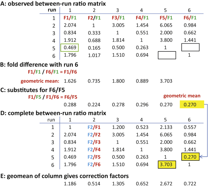 Removal of between-run variation in a multi-plate qPCR experiment