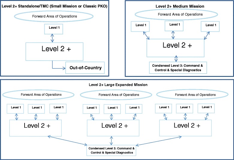 Post-cold war United Nations peacekeeping operations: a review of the case for a hybrid level 2+ medical treatment facility.