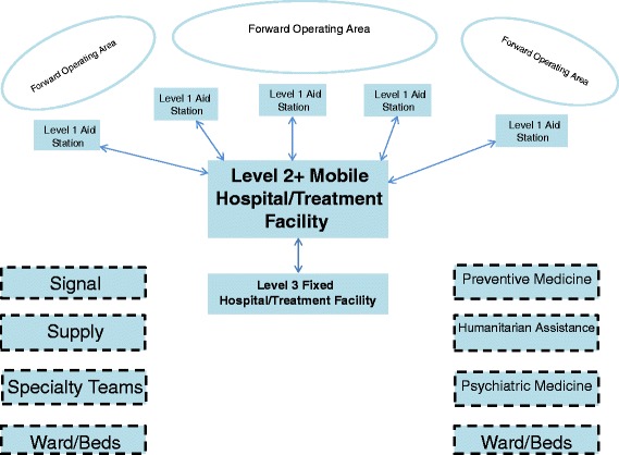 Post-cold war United Nations peacekeeping operations: a review of the case for a hybrid level 2+ medical treatment facility.