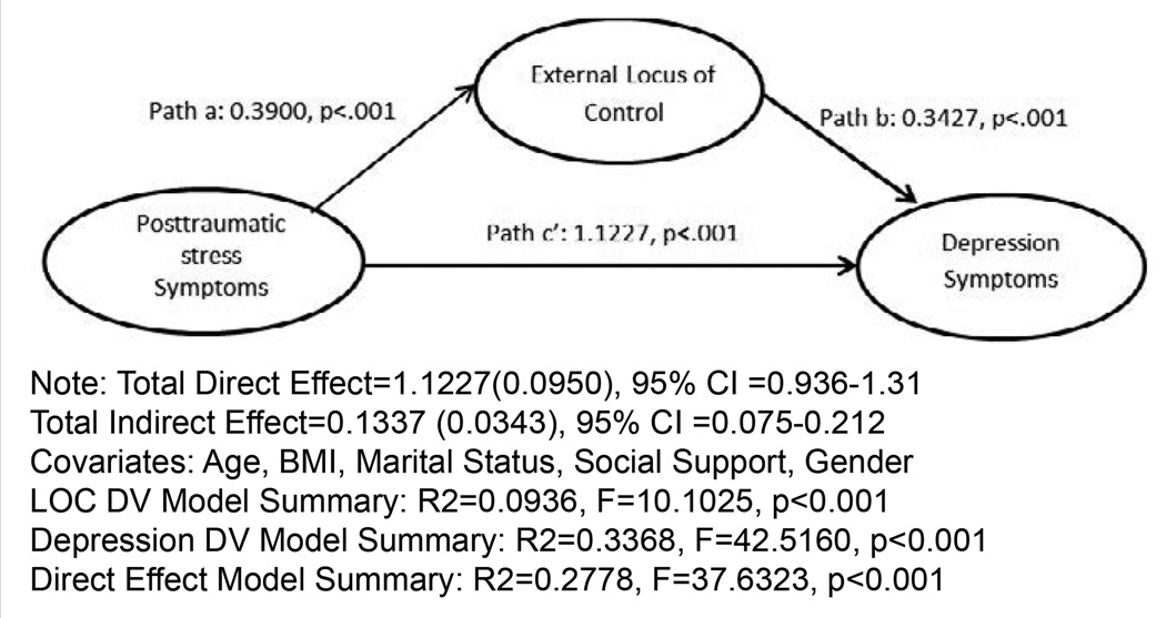 The Mediating Effects of Social Support and Locus of Control on the Relationship between Post-Traumatic Stress and Depressive Symptoms in a Jamaican University Sample.