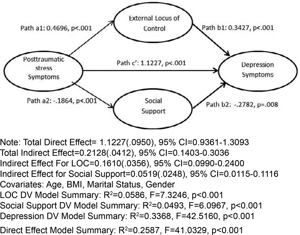 The Mediating Effects of Social Support and Locus of Control on the Relationship between Post-Traumatic Stress and Depressive Symptoms in a Jamaican University Sample.