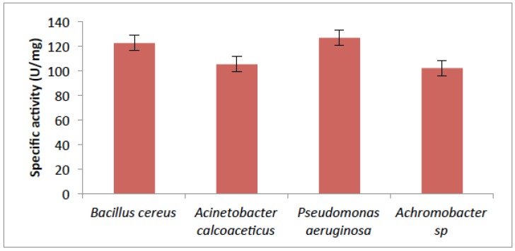 Effects of Temperature and pH on the Activities of Catechol 2,3-dioxygenase Obtained from Crude Oil Contaminated Soil in Ilaje, Ondo State, Nigeria.