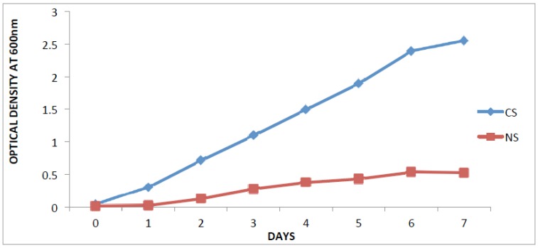 Effects of Temperature and pH on the Activities of Catechol 2,3-dioxygenase Obtained from Crude Oil Contaminated Soil in Ilaje, Ondo State, Nigeria.