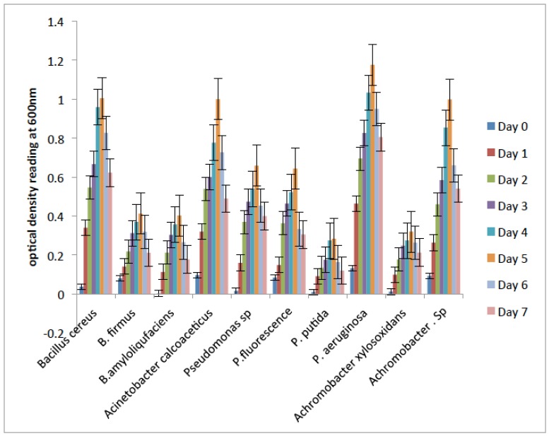 Effects of Temperature and pH on the Activities of Catechol 2,3-dioxygenase Obtained from Crude Oil Contaminated Soil in Ilaje, Ondo State, Nigeria.