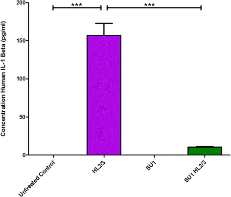 Sutherlandia frutescens may exacerbate HIV-associated neuroinflammation.