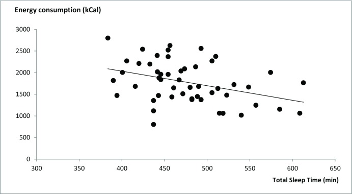 Sleep and Food Choice in a Dutch Student Population.