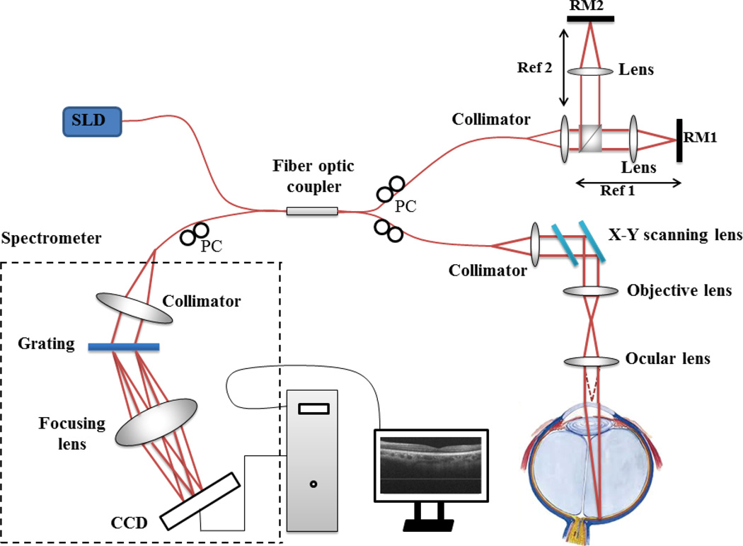 Geographic mapping of choroidal thickness in myopic eyes using 1050-nm spectral domain optical coherence tomography.