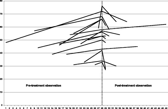 Scoliosis-Specific exercises can reduce the progression of severe curves in adult idiopathic scoliosis: a long-term cohort study.