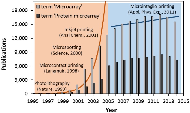 Microintaglio Printing for Soft Lithography-Based in Situ Microarrays.