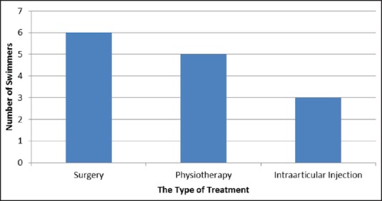 Sorting swimmers shoulders: An observational study on swimmers that presented to a shoulder surgeon.