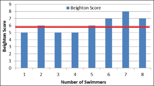 Sorting swimmers shoulders: An observational study on swimmers that presented to a shoulder surgeon.