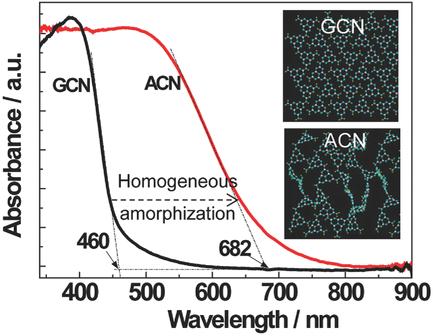 An Amorphous Carbon Nitride Photocatalyst with Greatly Extended Visible-Light-Responsive Range for Photocatalytic Hydrogen Generation