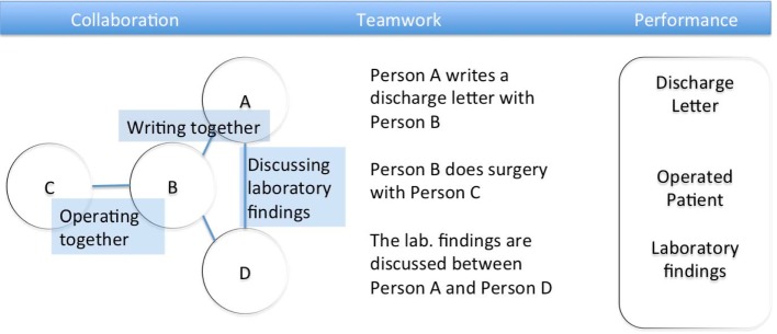 Towards a measurement of internalization of collaboration scripts in the medical context - results of a pilot study.