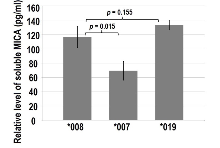 Allele Specific Expression of MICA Variants in Human Fibroblasts Suggests a Pathogenic Mechanism.