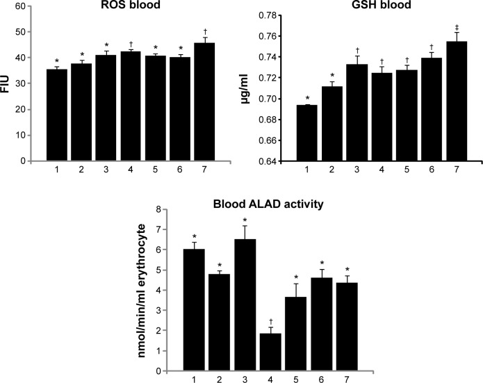 Combined Efficacy of Gallic Acid and MiADMSA with Limited Beneficial Effects Over MiADMSA Against Arsenic-induced Oxidative Stress in Mouse.